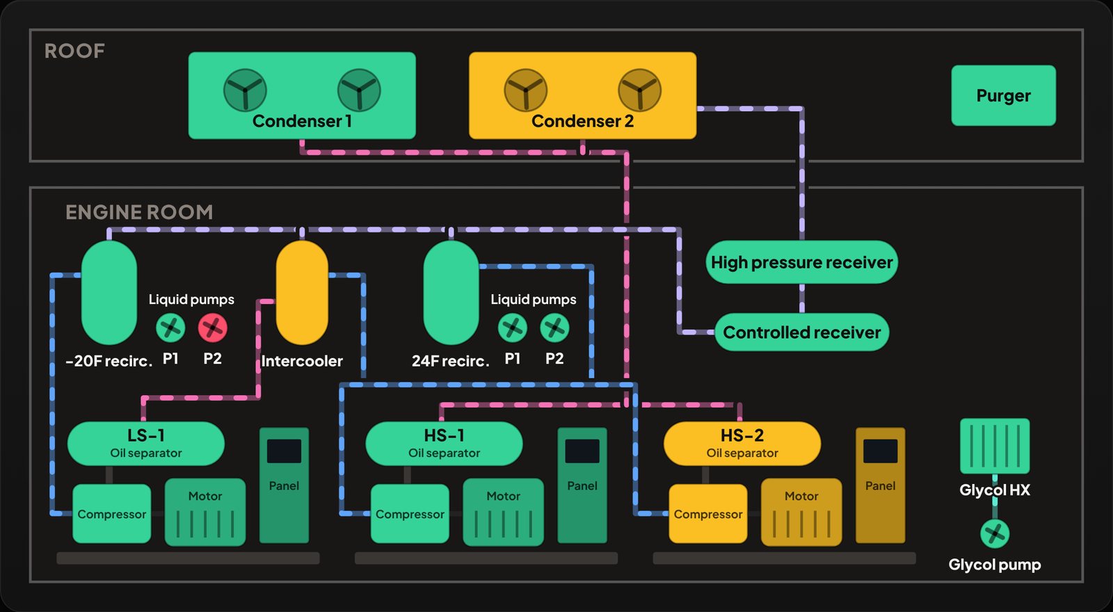 Engine room map with compressors, vessels, pumps and roof condensers colored by condition, joined by discharge, suction and liquid lines